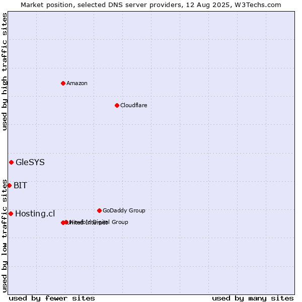 Market position of GleSYS vs. Hosting.cl vs. BIT