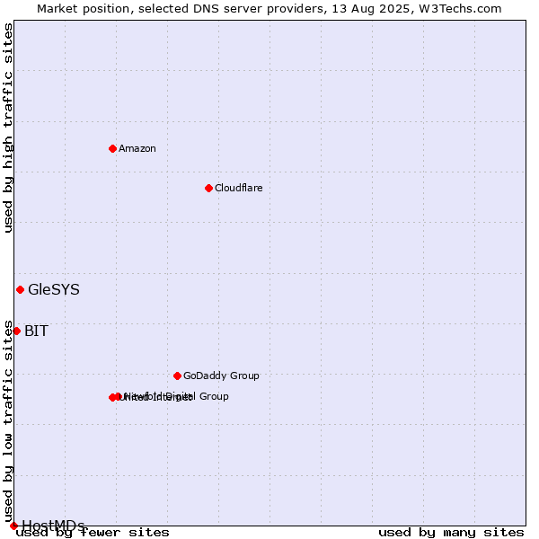 Market position of GleSYS vs. BIT vs. HostMDs