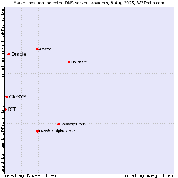Market position of Oracle vs. GleSYS vs. BIT