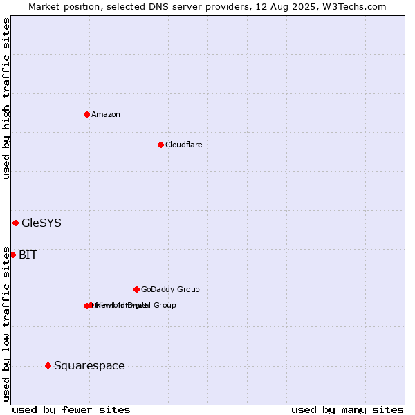 Market position of Squarespace vs. GleSYS vs. BIT