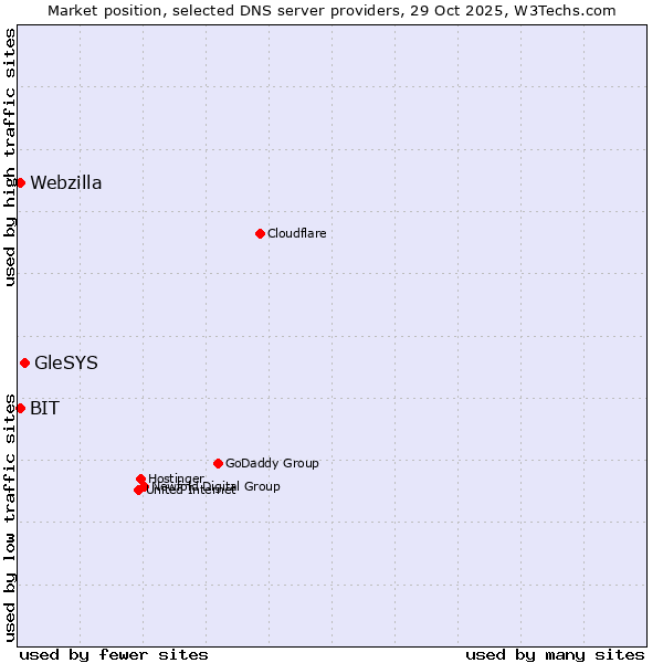 Market position of GleSYS vs. BIT vs. Webzilla