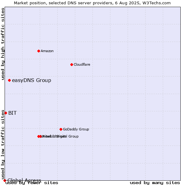 Market position of easyDNS Group vs. BIT vs. Global Access