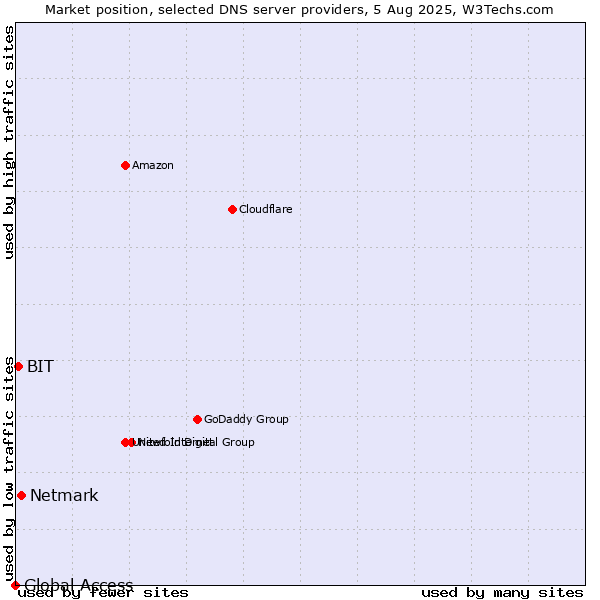 Market position of Netmark vs. BIT vs. Global Access