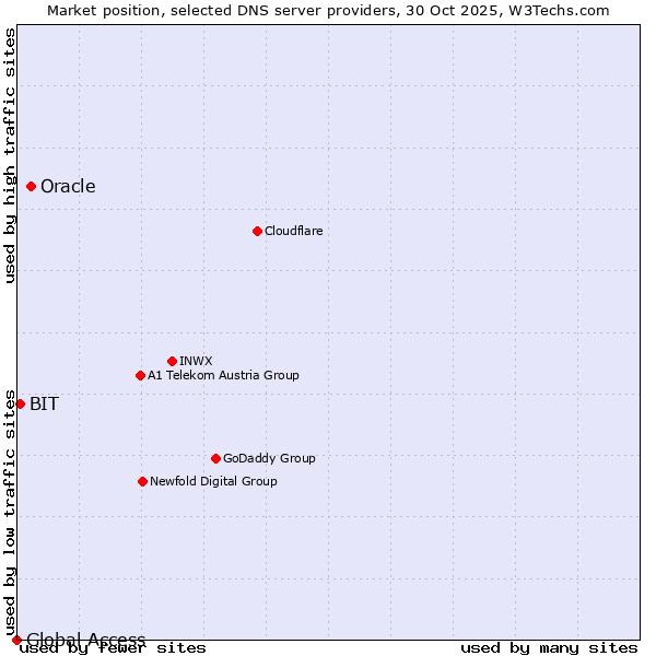 Market position of Oracle vs. BIT vs. Global Access