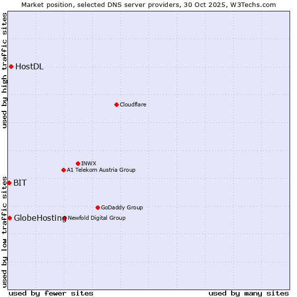 Market position of HostDL vs. GlobeHosting vs. BIT