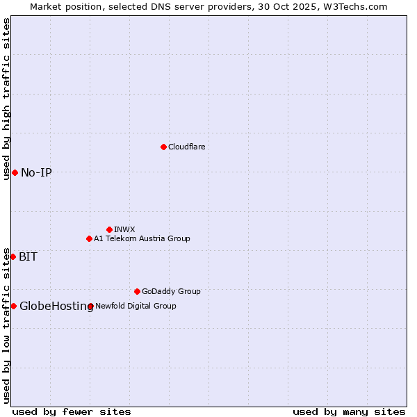 Market position of No-IP vs. GlobeHosting vs. BIT