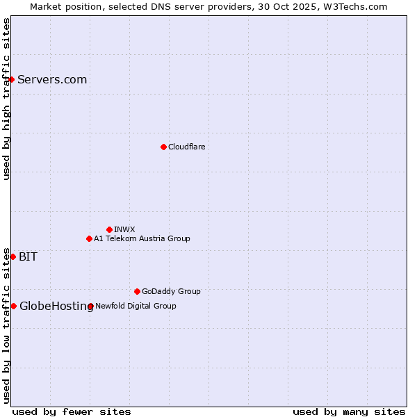 Market position of GlobeHosting vs. BIT vs. Servers.com