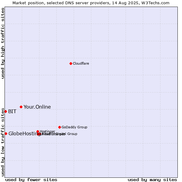 Market position of Your.Online vs. GlobeHosting vs. BIT