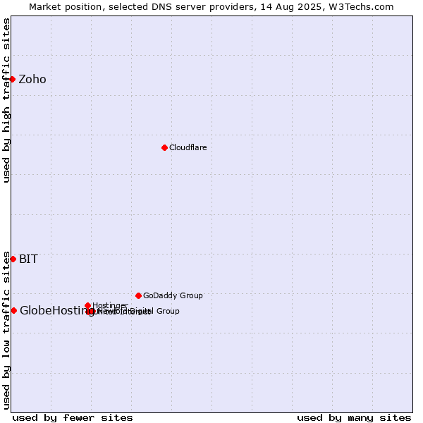 Market position of GlobeHosting vs. BIT vs. Zoho