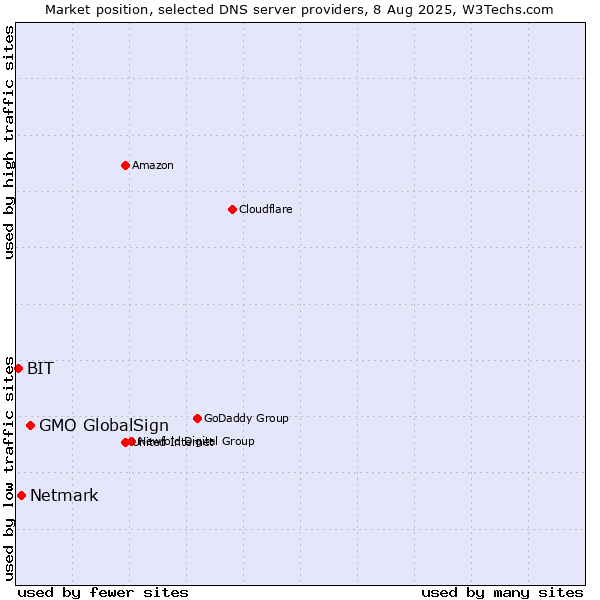 Market position of GMO GlobalSign vs. Netmark vs. BIT