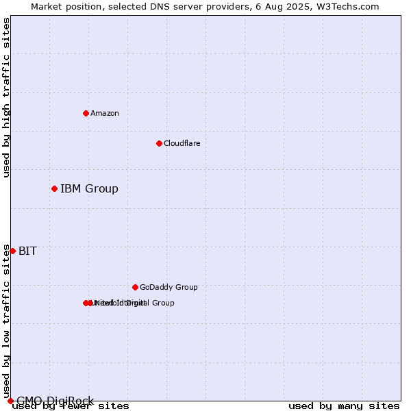 Market position of IBM Group vs. BIT vs. GMO DigiRock
