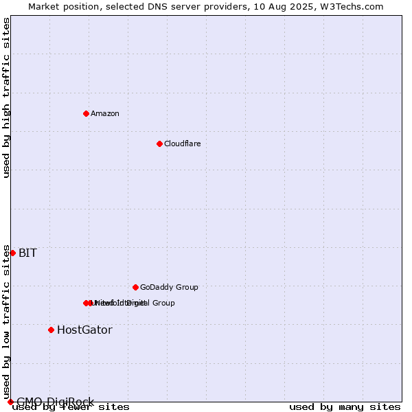 Market position of HostGator vs. BIT vs. GMO DigiRock
