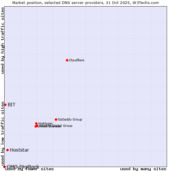 Market position of Hoststar vs. BIT vs. GMO DigiRock