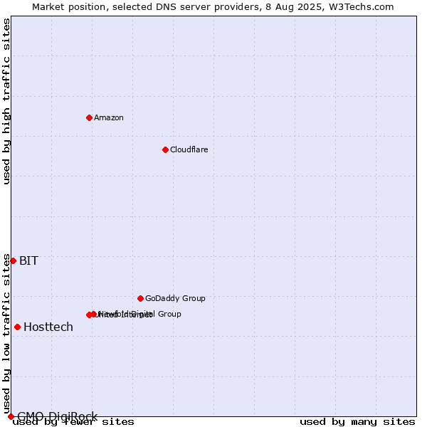 Market position of Hosttech vs. BIT vs. GMO DigiRock
