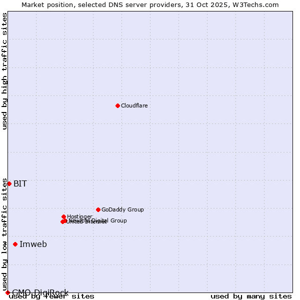 Market position of Imweb vs. BIT vs. GMO DigiRock