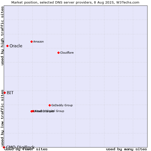 Market position of Oracle vs. BIT vs. GMO DigiRock