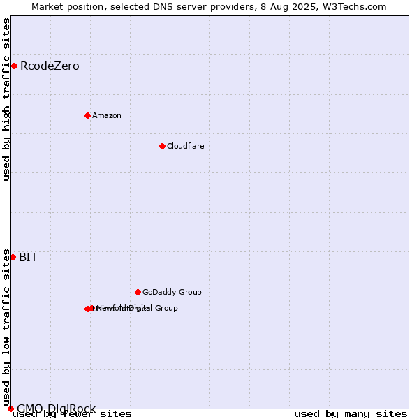 Market position of RcodeZero vs. BIT vs. GMO DigiRock
