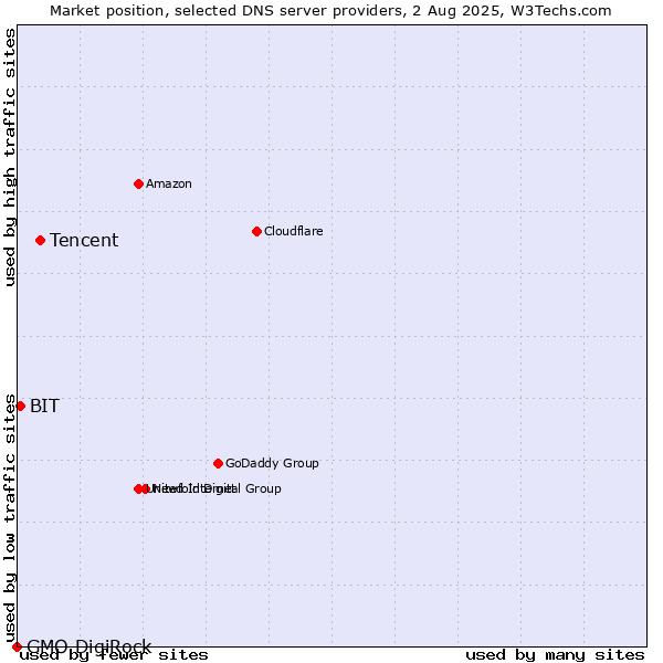 Market position of Tencent vs. BIT vs. GMO DigiRock