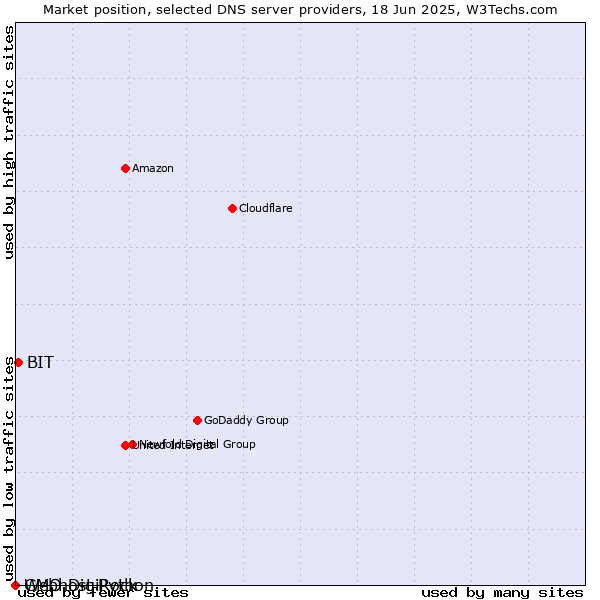 Market position of BIT vs. Webhost Python vs. GMO DigiRock