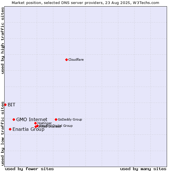 Market position of GMO Internet vs. Enartia Group vs. BIT