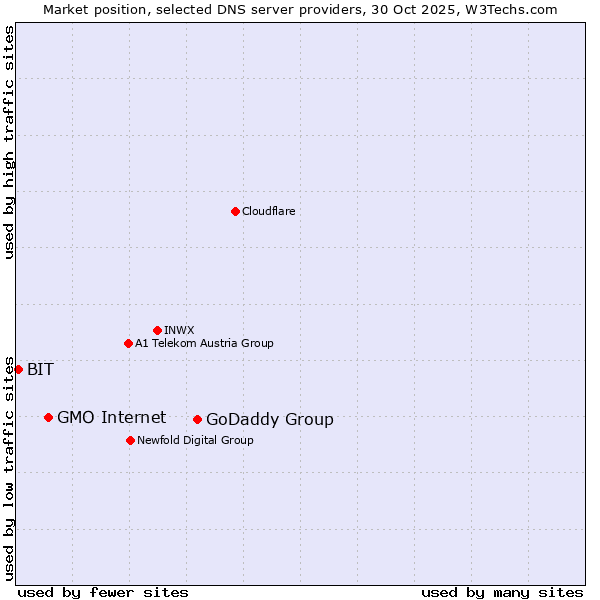 Market position of GoDaddy Group vs. GMO Internet vs. BIT