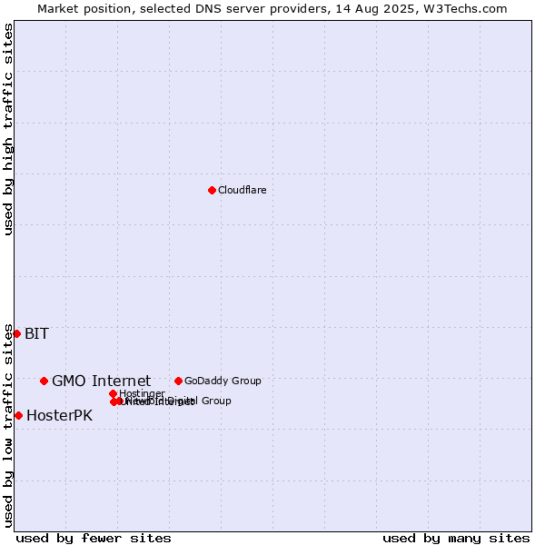 Market position of GMO Internet vs. HosterPK vs. BIT