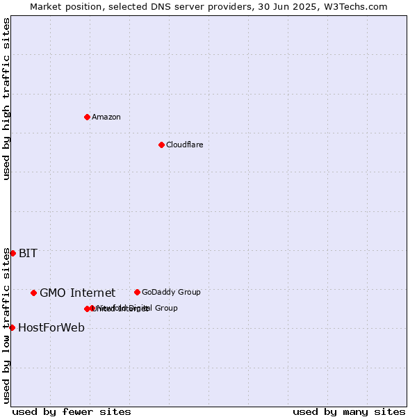Market position of GMO Internet vs. BIT vs. HostForWeb