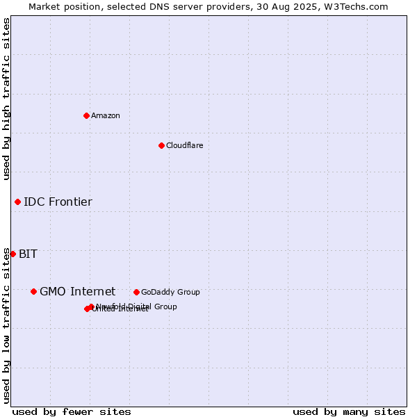 Market position of GMO Internet vs. IDC Frontier vs. BIT