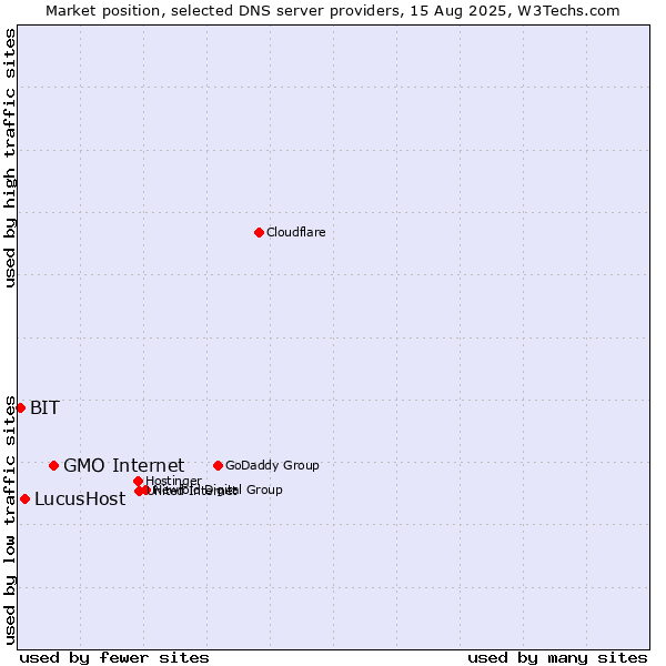 Market position of GMO Internet vs. LucusHost vs. BIT