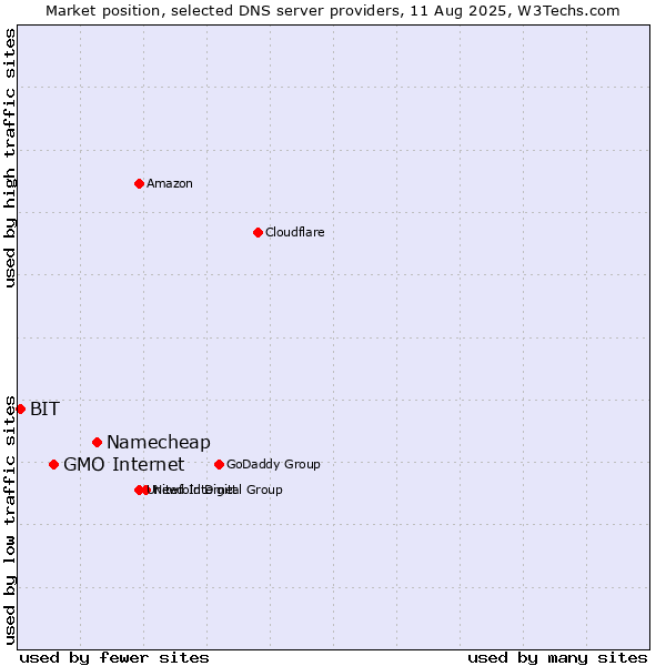 Market position of Namecheap vs. GMO Internet vs. BIT