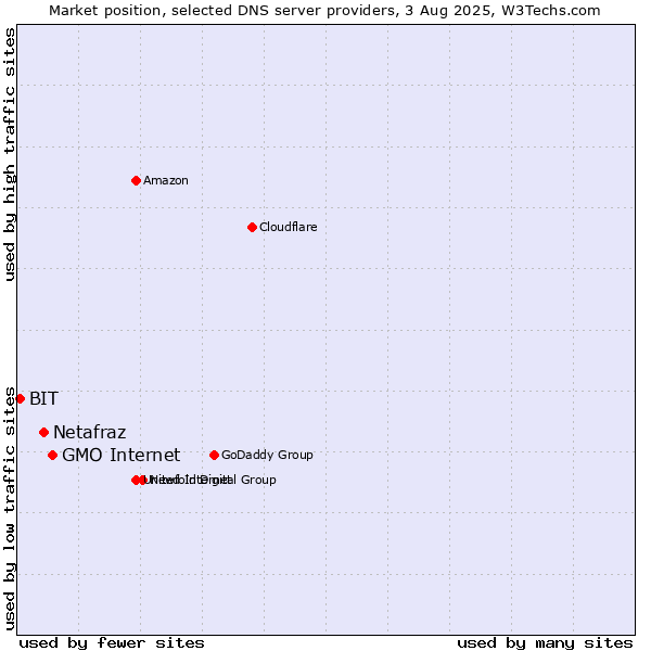 Market position of GMO Internet vs. Netafraz vs. BIT