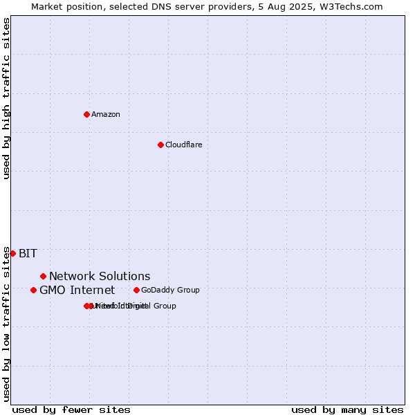 Market position of Network Solutions vs. GMO Internet vs. BIT