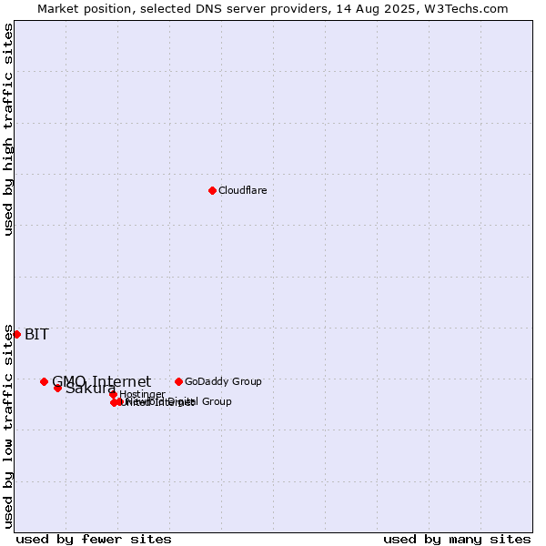 Market position of Sakura vs. GMO Internet vs. BIT