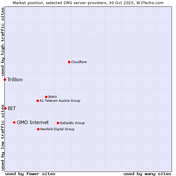 Market position of GMO Internet vs. BIT vs. Trillion