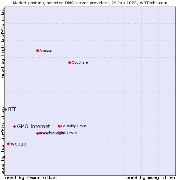Market position of GMO Internet vs. webgo vs. BIT