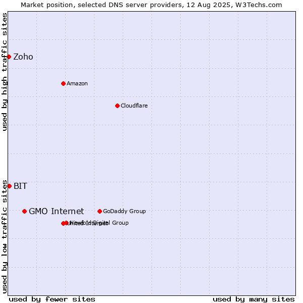 Market position of GMO Internet vs. BIT vs. Zoho