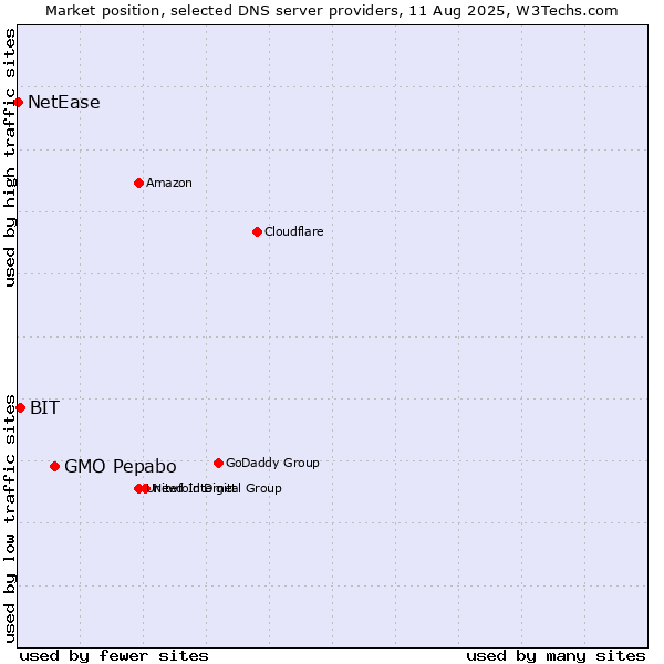 Market position of GMO Pepabo vs. BIT vs. NetEase
