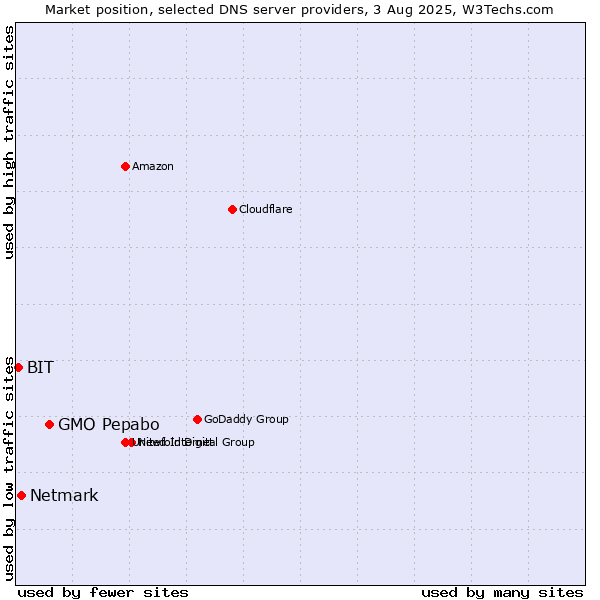 Market position of GMO Pepabo vs. Netmark vs. BIT