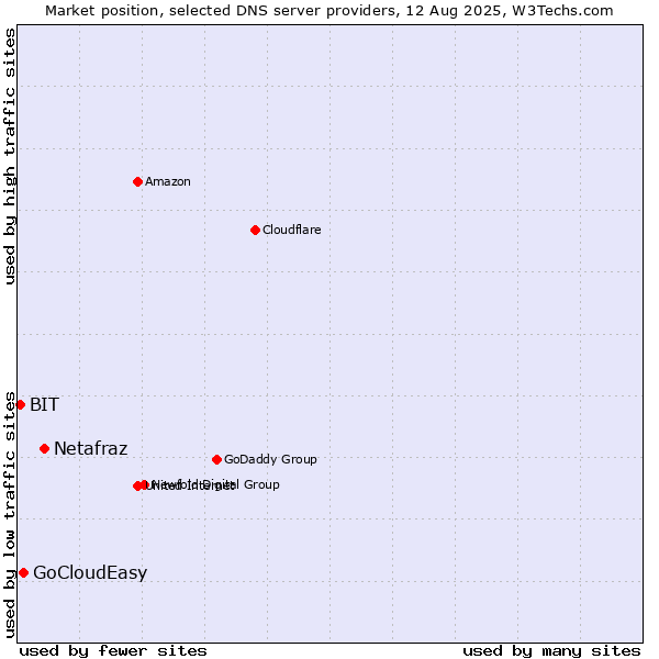 Market position of Netafraz vs. GoCloudEasy vs. BIT
