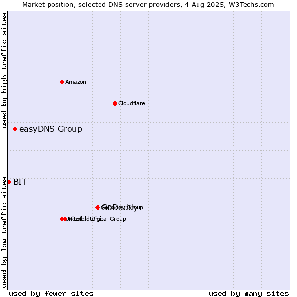 Market position of GoDaddy vs. easyDNS Group vs. BIT