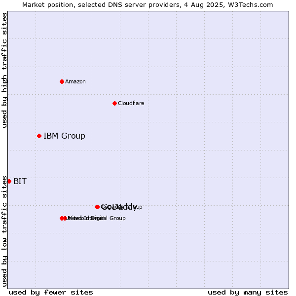 Market position of GoDaddy vs. IBM Group vs. BIT