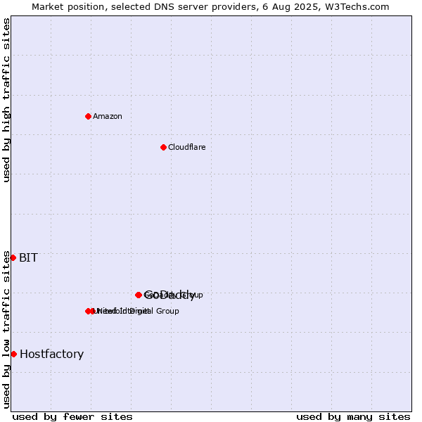 Market position of GoDaddy vs. Hostfactory vs. BIT