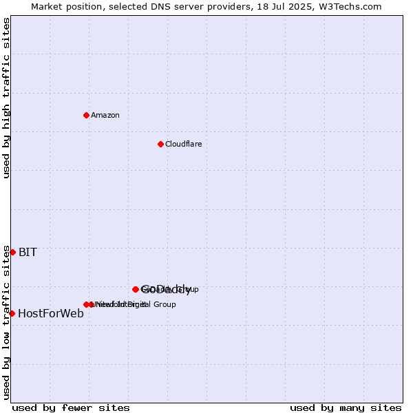 Market position of GoDaddy vs. BIT vs. HostForWeb