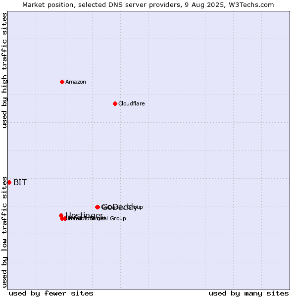 Market position of GoDaddy vs. Hostinger vs. BIT