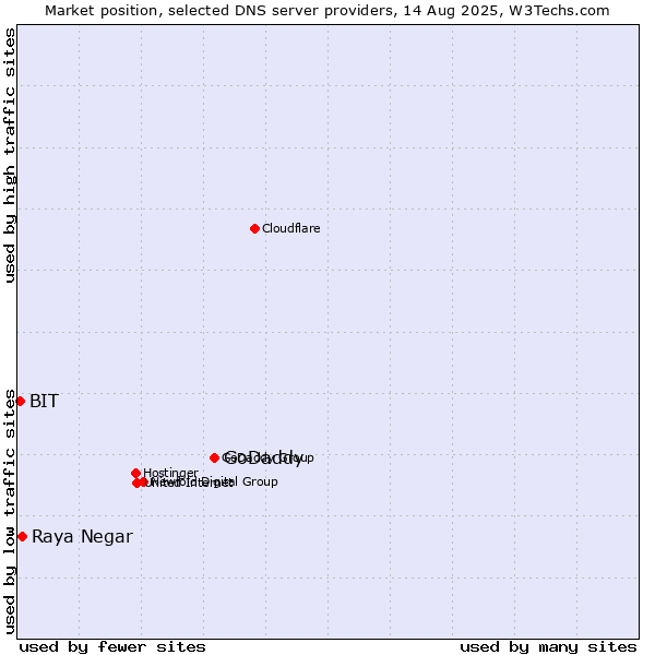 Market position of GoDaddy vs. Raya Negar vs. BIT