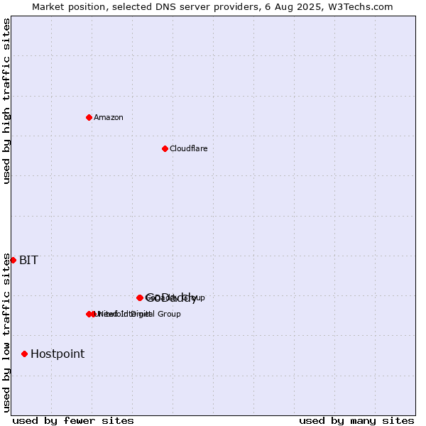 Market position of GoDaddy vs. Hostpoint vs. BIT