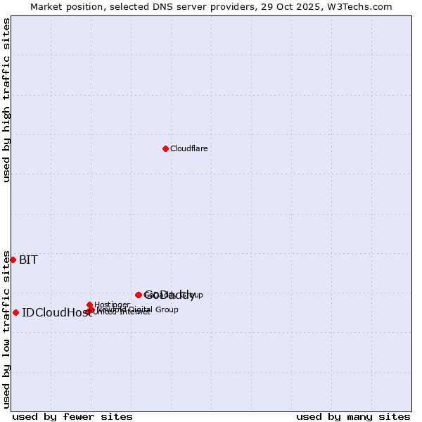 Market position of GoDaddy vs. IDCloudHost vs. BIT