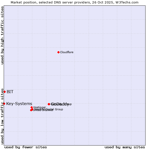 Market position of GoDaddy vs. BIT vs. Key-Systems