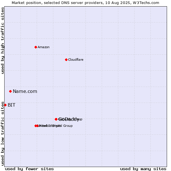 Market position of GoDaddy vs. Name.com vs. BIT
