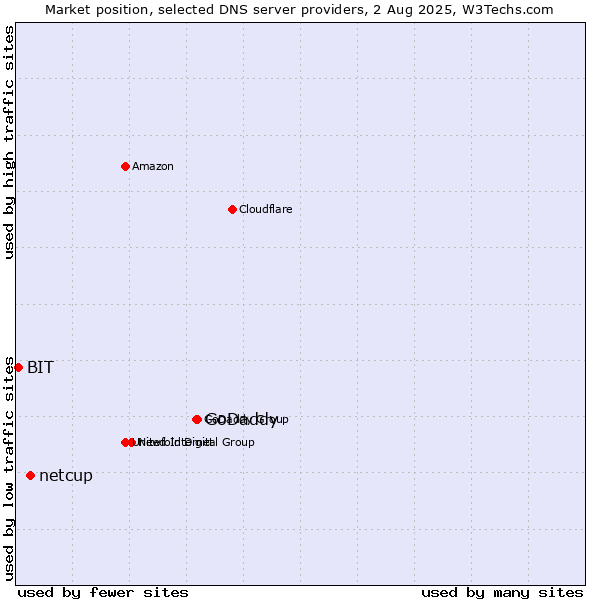 Market position of GoDaddy vs. netcup vs. BIT
